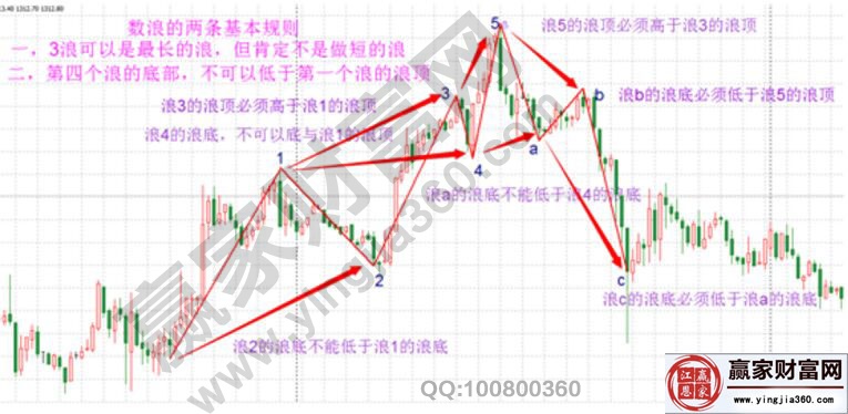 波浪理论中的数浪要求图解