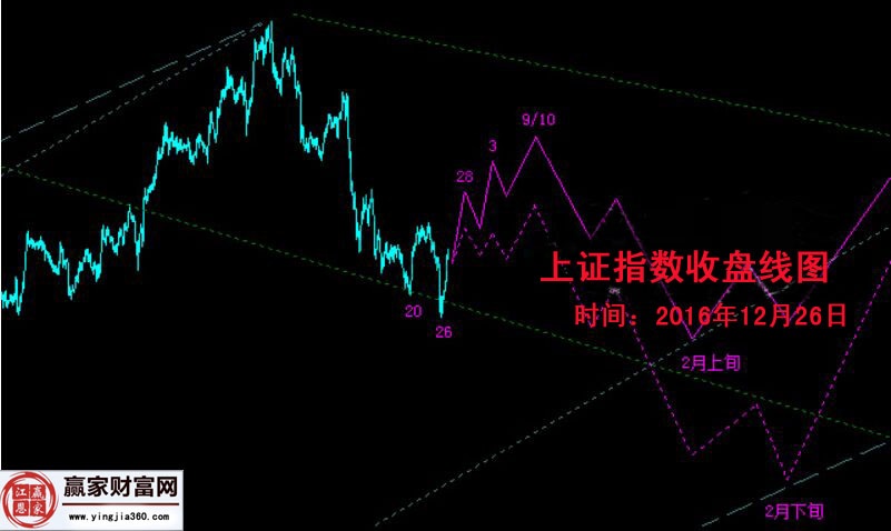 周一上证指数收盘线图