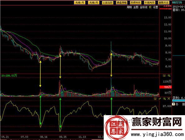 002235筹码锁定