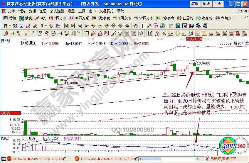 新农开发卖出信号