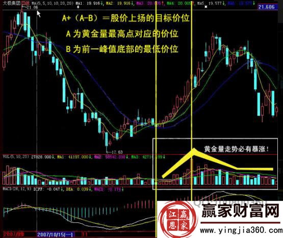 黄金量组合形态