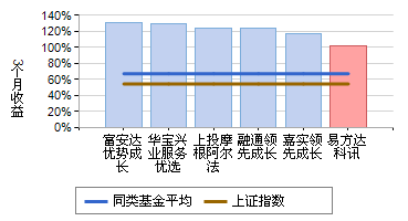 基金短期业绩