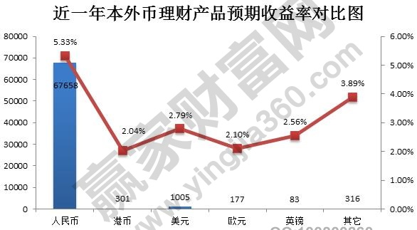 外币理财