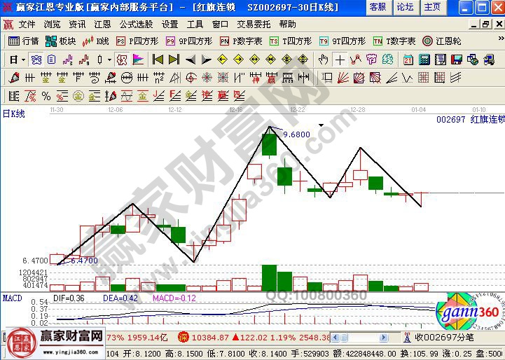 红旗连锁近期走势图