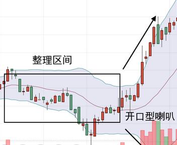 布林线开口