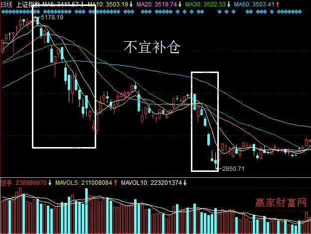 大盘下跌