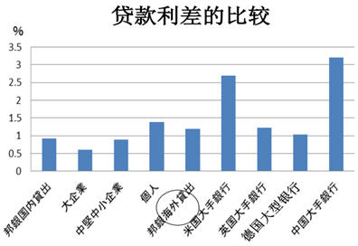 外汇利差交易