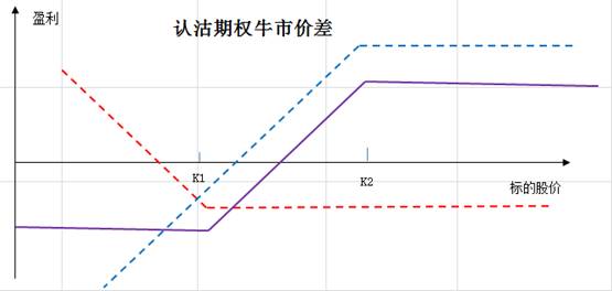 差价期权