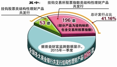 结构性理财产品