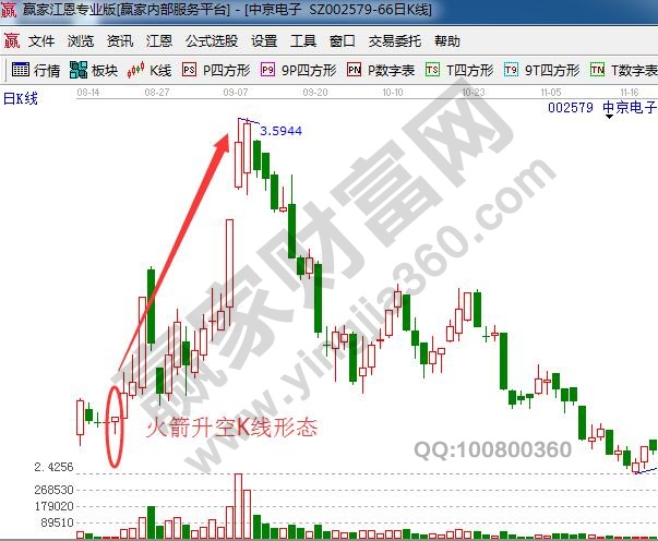 "火箭升空"k线形态经典案例图解