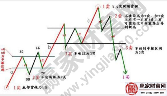 缠论买卖点进一步的相关解读