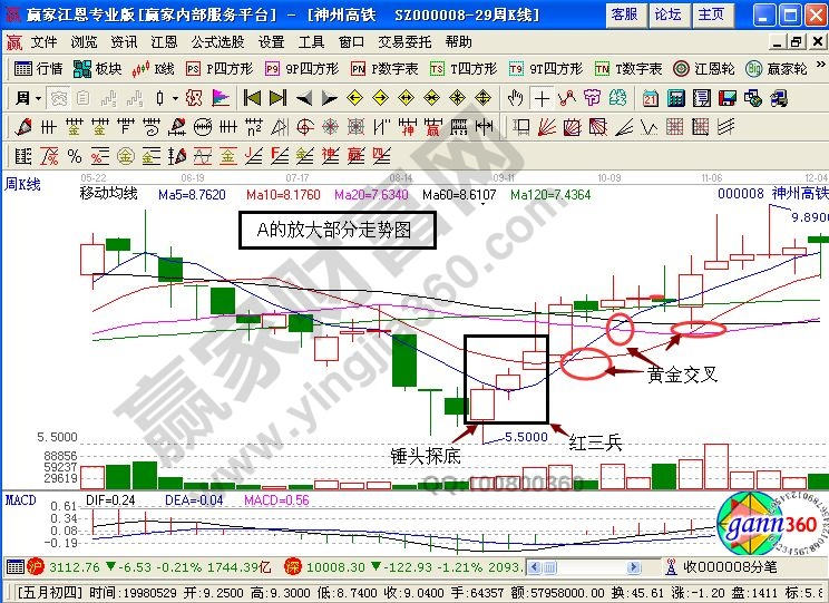 将A处放大的神州高铁走势