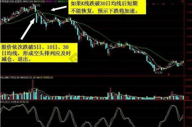 股价跌破30日均线