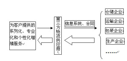 解读第三方物流相关知识点__赢家财富网