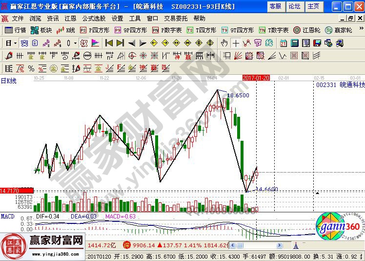 皖通科技近期走势图