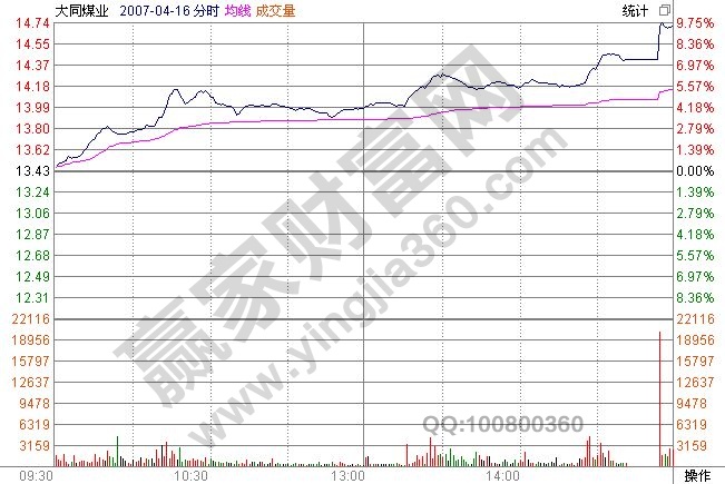 2007年4月16日的分时走势图