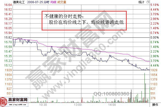 不健康的分时走势