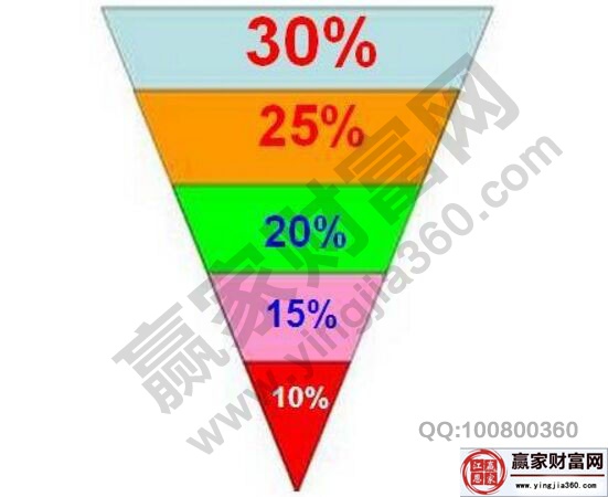 漏斗型仓位管理方法