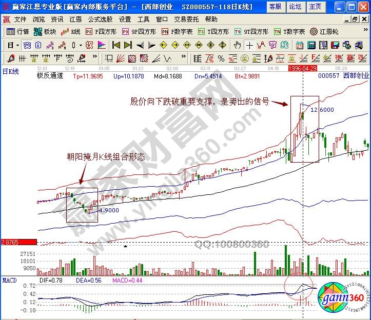 西部创业卖出信号