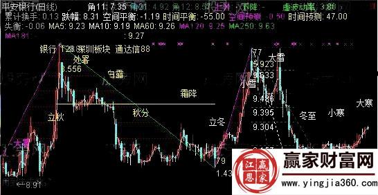 平安银行轮回线