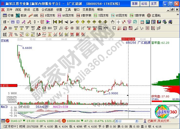 广汇能源筹码分布图