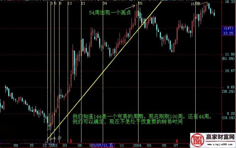教你通过k线图去分析一只股票的走势
