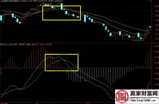 DIF死叉DEA后又双双下行,下破零轴