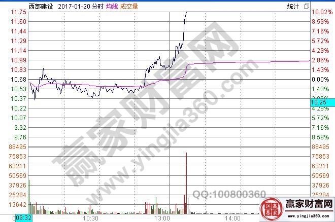 西部建设2017年1月20日分时走势图
