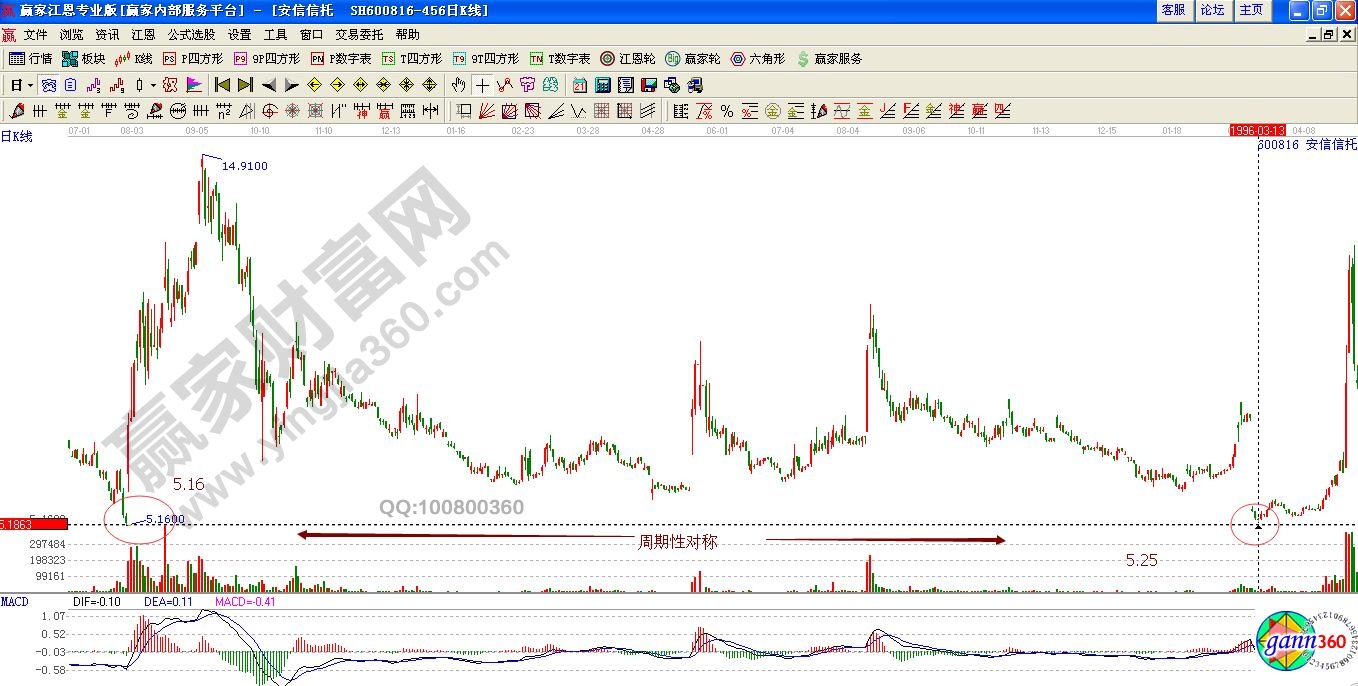 安信信托周期性对称