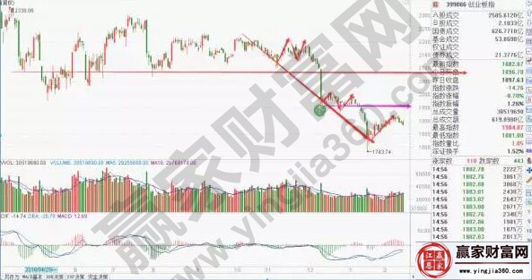 创业板走势图三