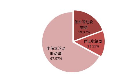 银行理财产品收益