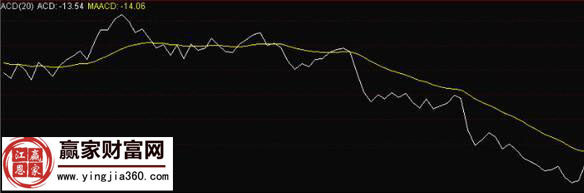 ACD升降线指标