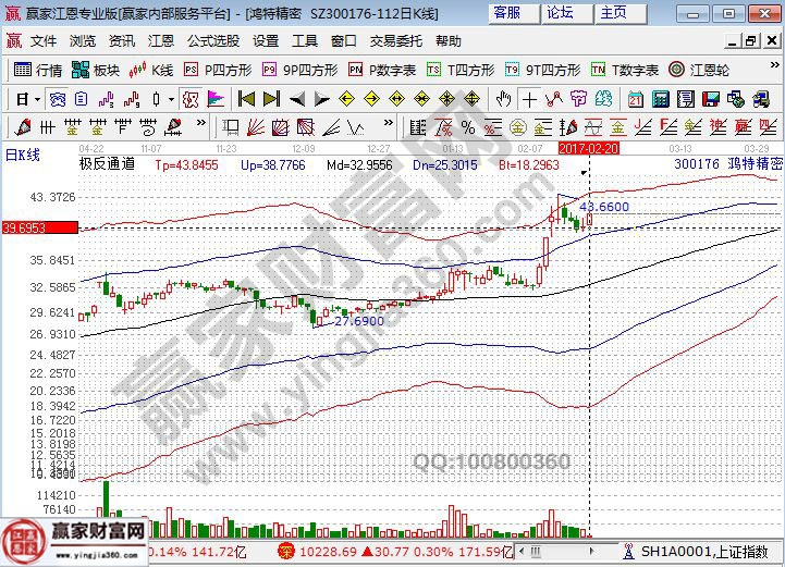 鸿特精密近期走势图