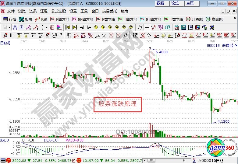 股票涨跌根据什么原理_股票涨跌的原理