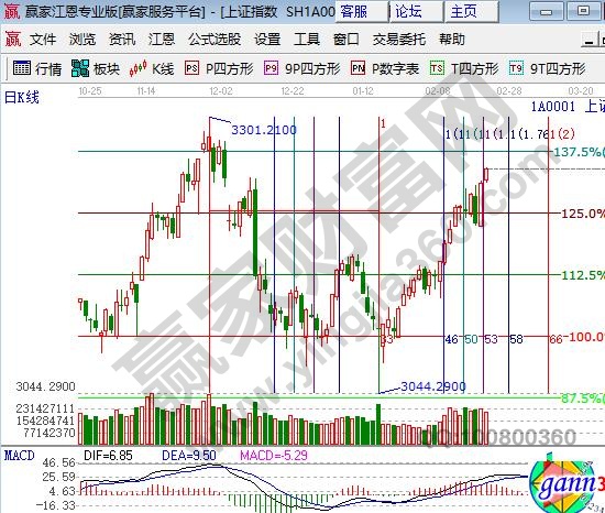 江恩百分比大盘头