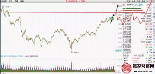 上证指数走势图