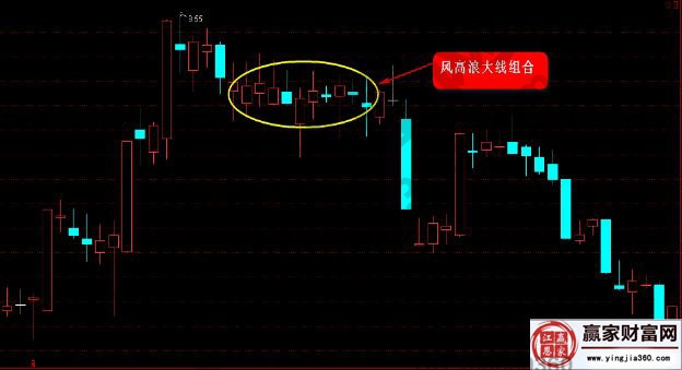 风高浪大线形态的k线图精解