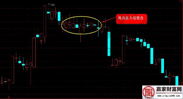 风高浪大线K线图