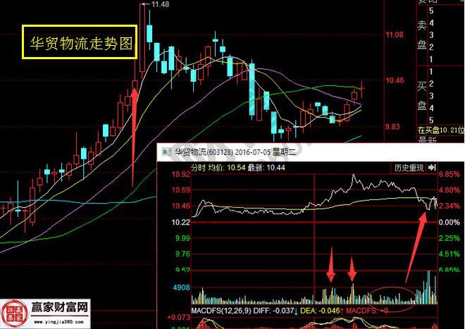 华贸物流走势图