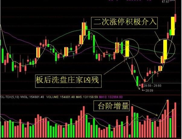 山沟涨停板战法