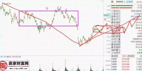 上证指数走势图一