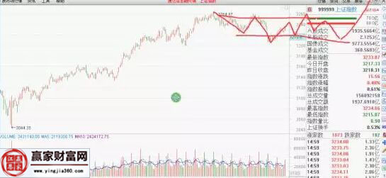 上证指数走势图二