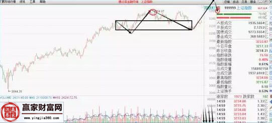 上证指数走势图三