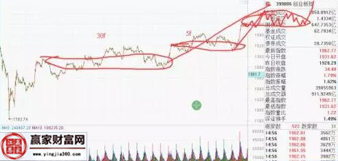 创业板指数走势图