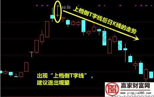 图解"上档倒t字线"的实战操盘要点
