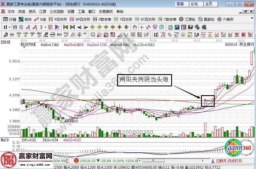 民生银行的走势图