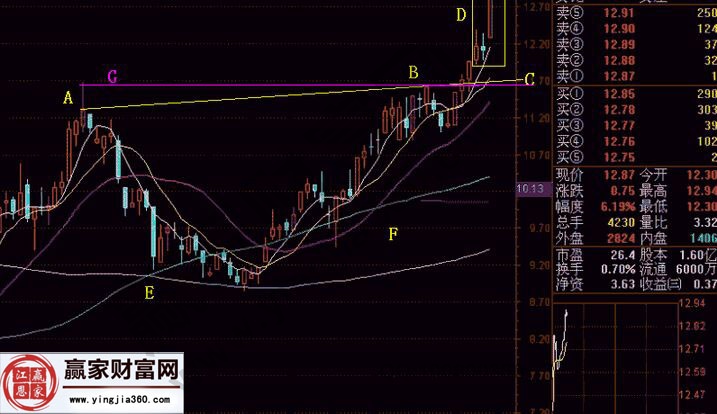股票当头炮形态