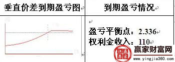 对角价差盈亏图