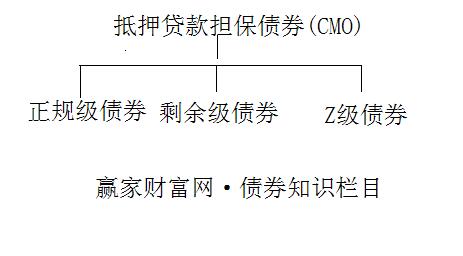 抵押贷款担保债券