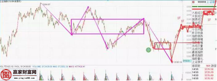 上证指数走势图一